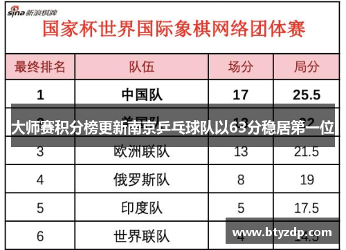 大师赛积分榜更新南京乒乓球队以63分稳居第一位